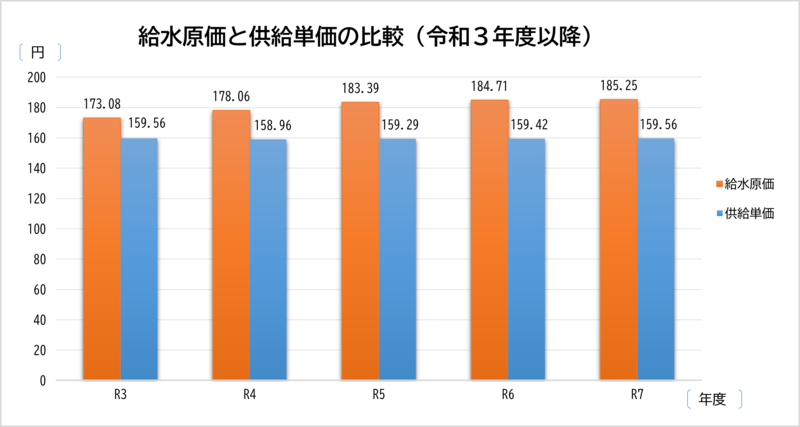 給水原価と供給単価