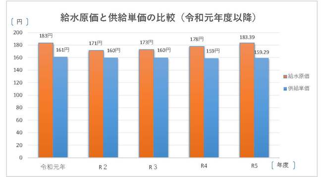 給水原価と供給単価