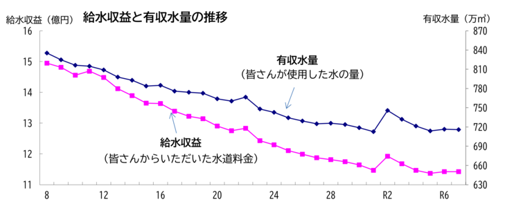 令和7年度までの給水収益と有収水量の推移