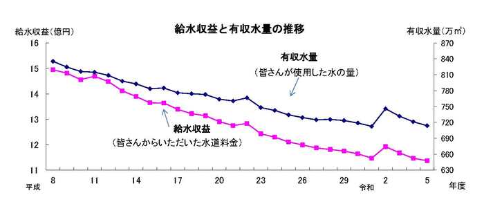 令和4年度までの給水収益と有収水量の推移