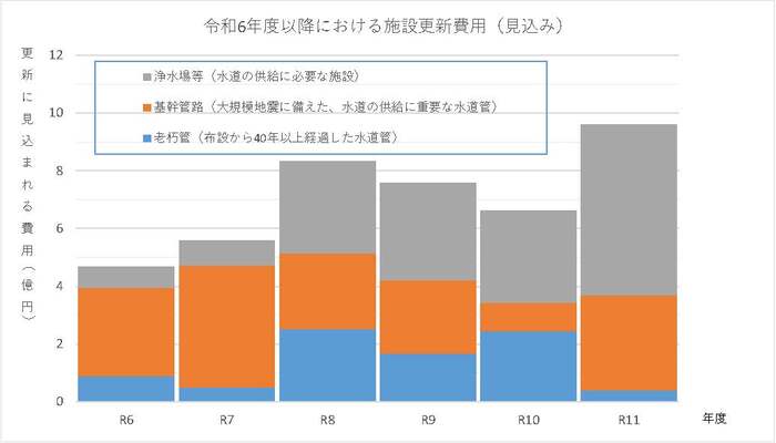 令和4年度以降における施設更新費用見込