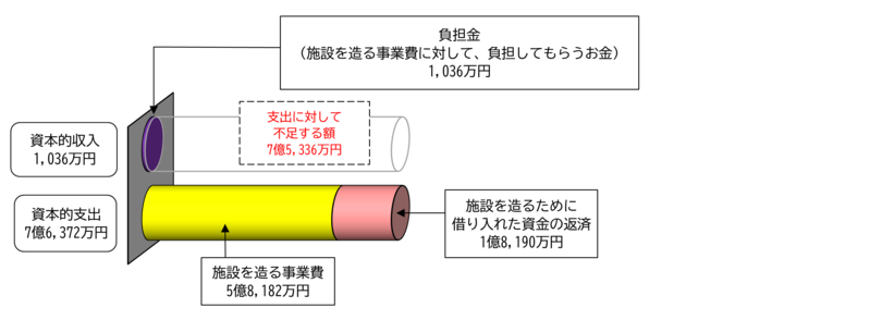 令和7年度決算 資本的収支