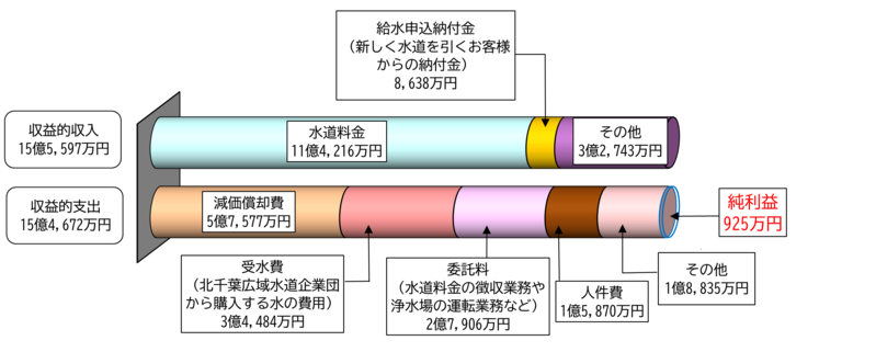 令和7年度決算 収益的収支