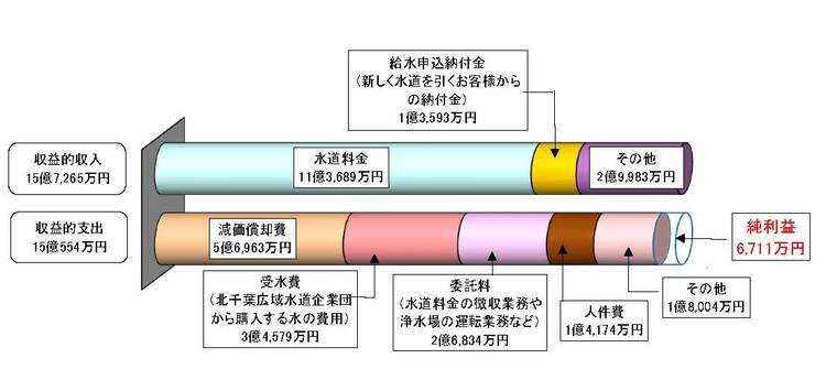 令和5年度決算　収益的収支
