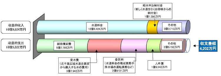令和6年度予算　収益的収支