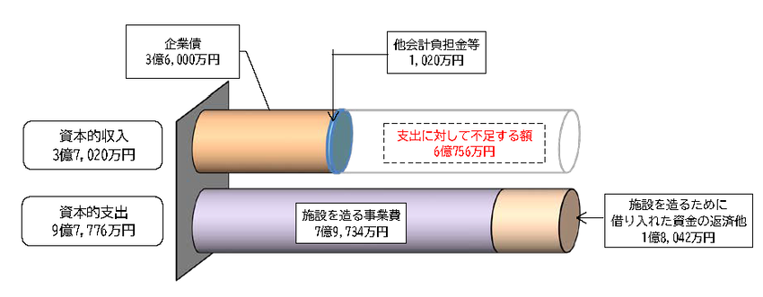 令和8年度予算 資本的収支