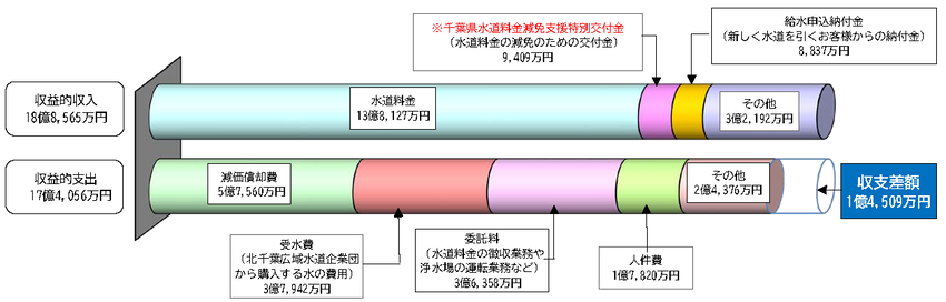 令和8年度予算 収益的収支